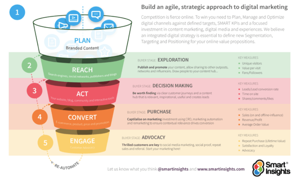 Actionable Web Analytics Tracking: Using Data to Make Smart Business
