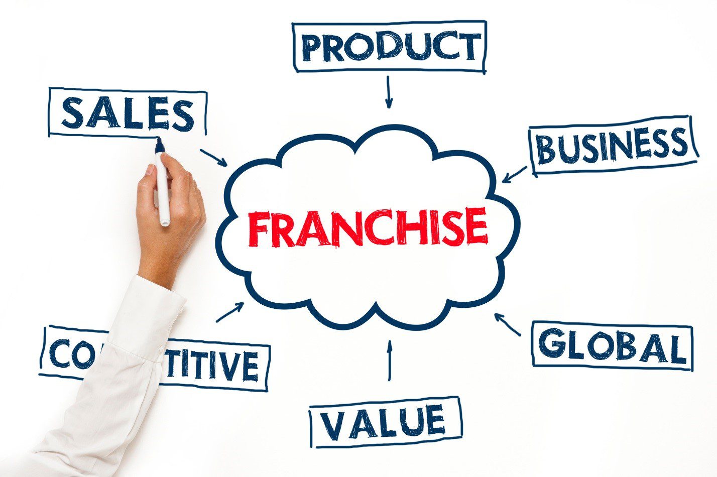 How Digital Marketing Helps Franchise Business?
