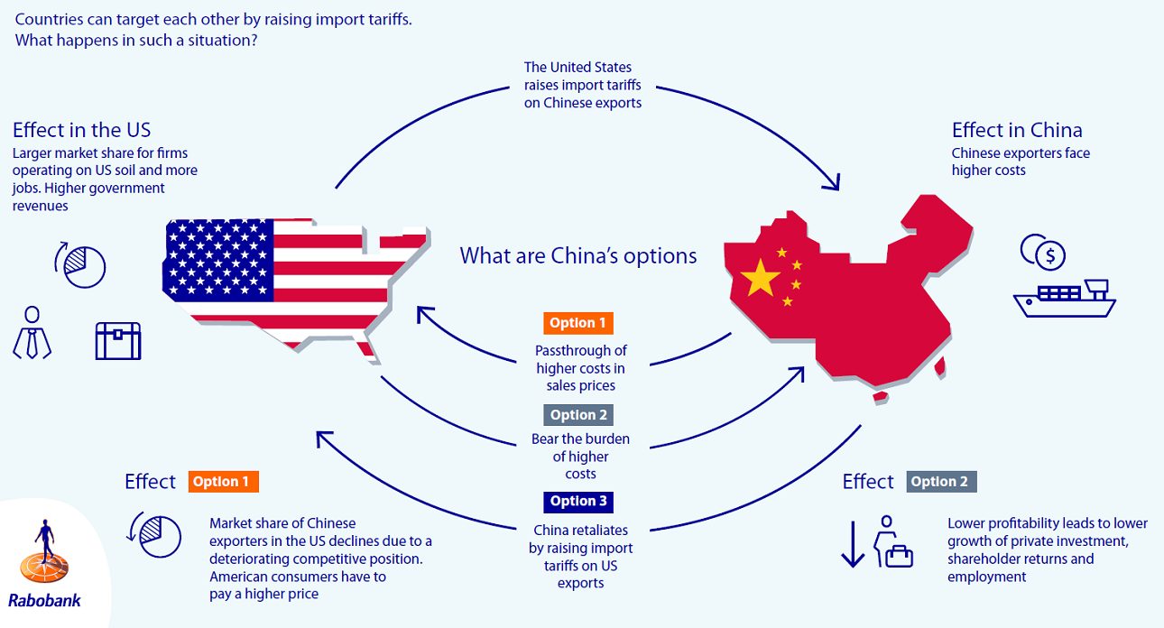 Sino- US trade relations strained as China raises tariff on US goods 0 (0)