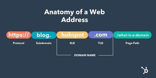 What is Subdomain? Why Do You Need It?