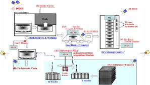 Gamma Radiation from Storage Silos